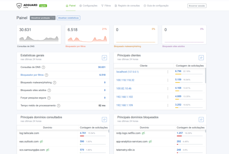 AdGuard Home dashboard showing 30,631 DNS queries and 21% blocked in the last 24 hours